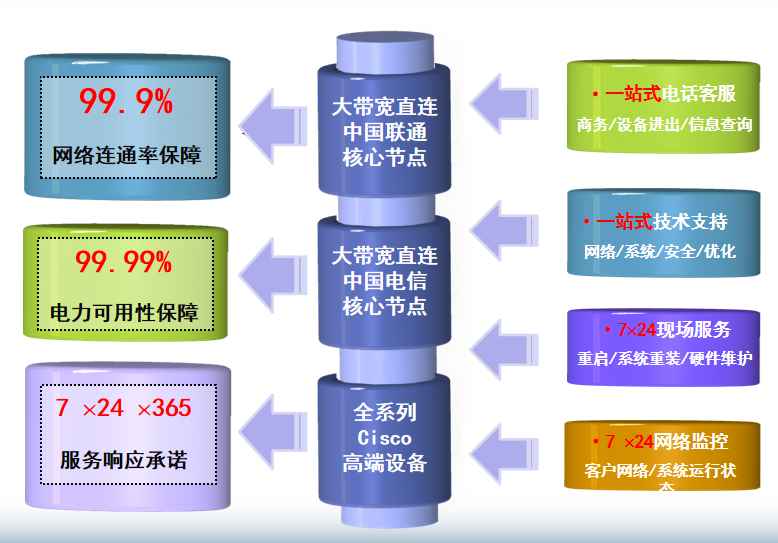 番禺机房网络